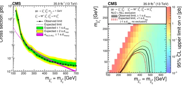 Figure 6. (left) Cross section exclusion limits at the 95% CL are shown for χ e ± 1 χ e 0