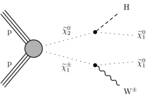 Figure 1. Diagram corresponding to the SUSY simplified model targeted by this analysis, i.e., chargino-neutralino production, with the chargino decaying to a W boson and an LSP, while the heavier neutralino decays to a Higgs boson and an LSP.