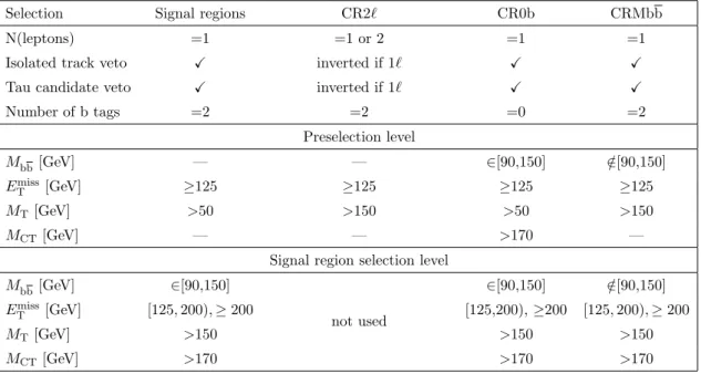 Table 1. Event selections in signal and control regions. The region CR2` is only used at the preselection level.