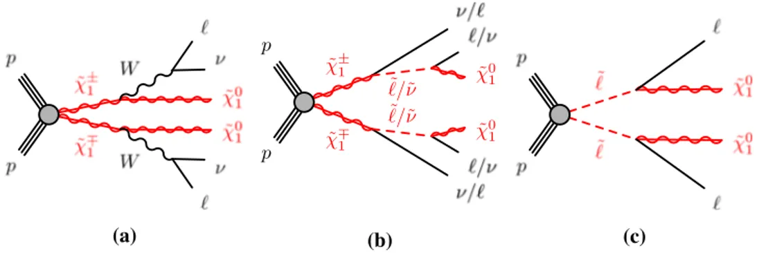 Fig. 1 Diagrams of the supersymmetric models considered, with