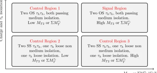 Figure 3. Schematic illustration of three control regions and the signal region used to estimate the QCD multijet background.