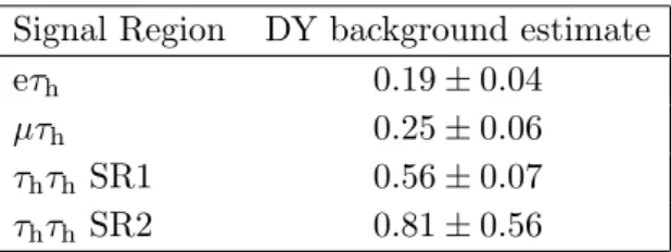 Table 4. The DY background contribution estimated from simulation in four signal regions