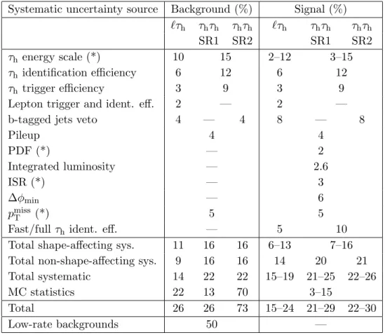 Table 6 . Summary of the systematic uncertainties that affect the signal event selection efficiency, DY and rare backgrounds normalization and their shapes