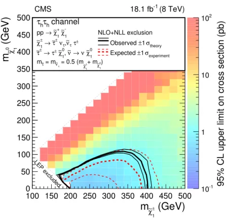 Figure 6 . Expected and observed exclusion regions in terms of simplified models in the τ h τ h