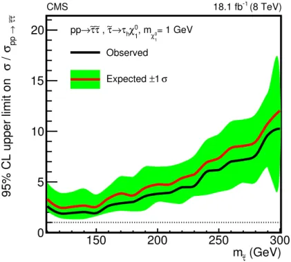 Figure 7 . Upper limits at 95% confidence level on the left-handed e τ pair production cross section in the τ h τ h channel