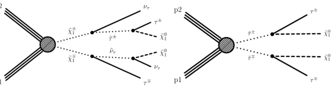 Figure 1. Schematic production of τ lepton pairs from chargino (left) or τ slepton (right) pair production.
