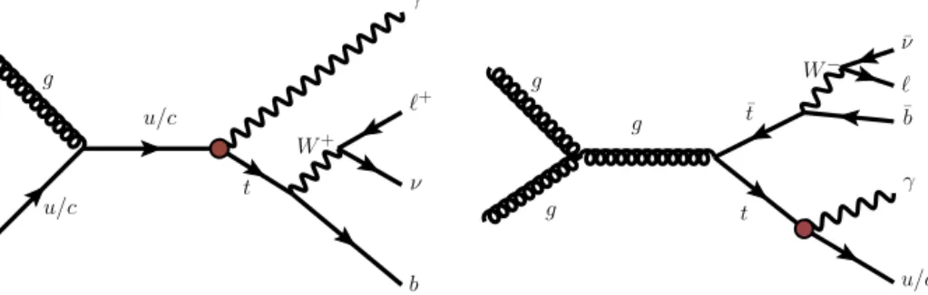 Fig. 1. Tree-level Feynman diagrams for top-quark production (left) and decay (right) via FCNCs