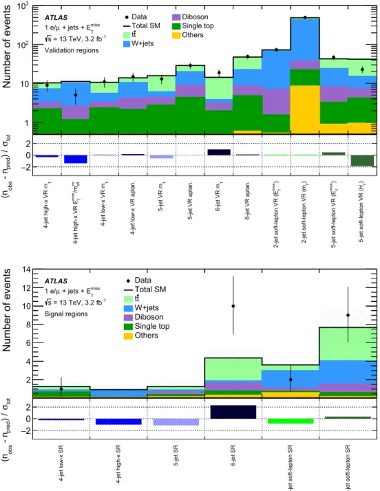 Fig. 4 Expected background yields as obtained in the background- background-only fits in all hard-lepton and soft-lepton validation (top plot) and signal (bottom plot) regions together with observed data are given in the top parts of the plots
