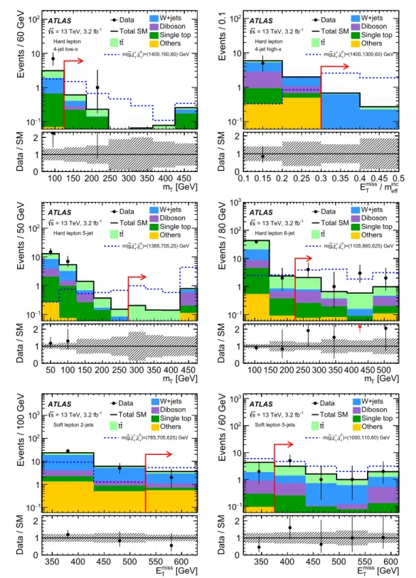 Fig. 5 Distributions of m T for the hard-lepton 4-jet low-x (top left),