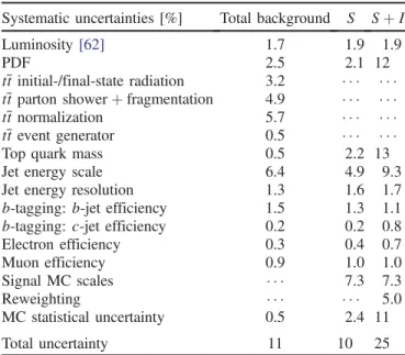 TABLE II. Number of events observed in data and expected number of background events after the event selection, before the profile-likelihood fit to the full data set
