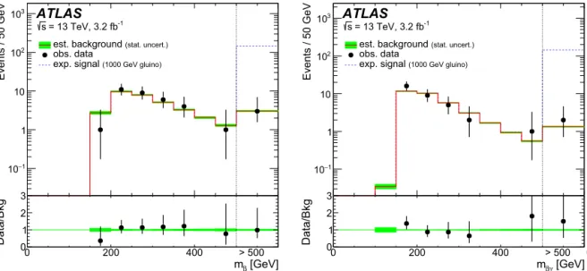 Fig. 3. Data (black dots) and background estimates (red solid line) for m β (left) and m βγ (right) for the gluino R-hadron search (1000 GeV)