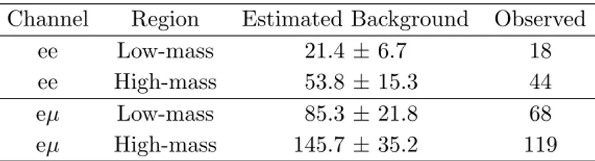 Table 3. Observed event yields and estimated backgrounds in the low- and high-mass control regions