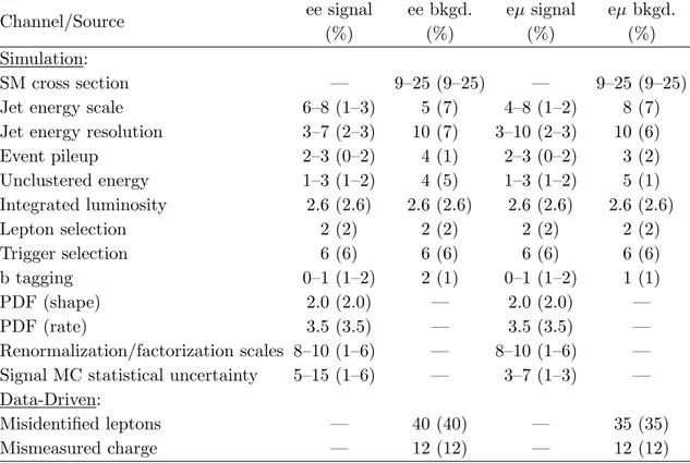 Table 4. Summary of the relative systematic uncertainties in heavy Majorana neutrino signal yields and the background from prompt same-sign leptons, both estimated from simulation