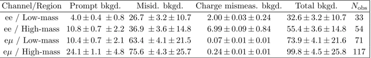 Table 7. Dielectron and electron-muon channel results after final optimization. The background predictions from prompt same-sign leptons, misidentified leptons, and mismeasured charge are shown along with the total background estimate and the number of eve