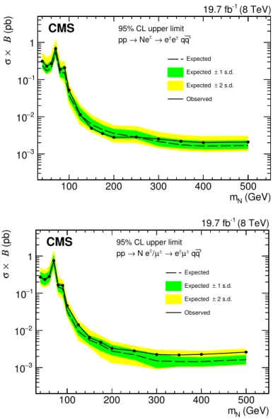 Figure 4. Exclusion region at 95% CL in the cross section times branching fraction for σ(pp → Ne ± → e ± e ± qq 0 ) (top) and σ(pp → N e ± /µ ± → e ± µ ± qq 0 ) (bottom) as a function of m