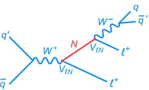 Figure 1. The Feynman diagram for resonant production of a Majorana neutrino (N). The charge-conjugate diagram results in a ` − ` − qq 0 final state.