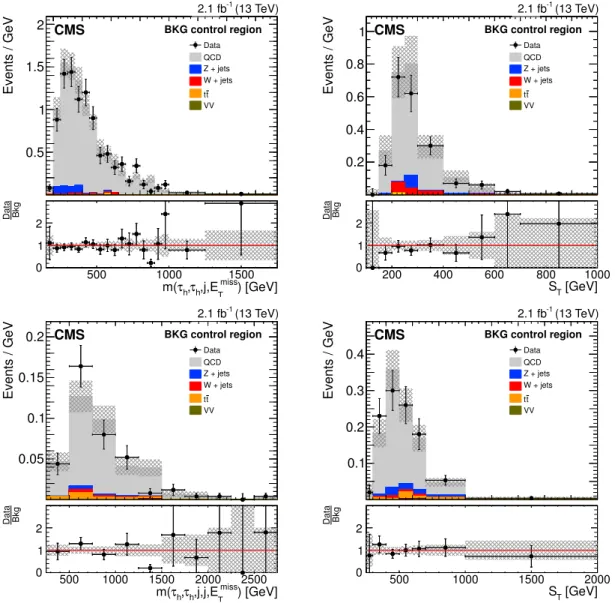 Figure 1. Upper left: QCD multijet background shape validation test for N j < 2, showing that the m(τ h τ h , j, E T miss ) distribution in the nonisolated τ h τ h control sample (“QCD” in the legend) correctly models the shape in the isolated region (“