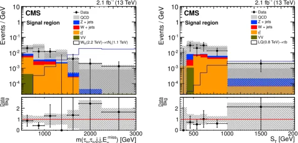 Figure 2. Left: m(τ h , τ h , j, j, E T miss ) distribution in the SR. Right: S T distribution in the signal region