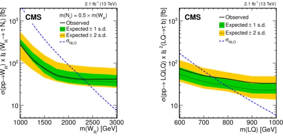 Figure 3. Left: expected and observed limits at 95% CL on the product of W R boson production cross section and branching fraction of the W R → τ N τ decay for m(N τ ) = m(W R )/2, as functions of m(W R ) mass
