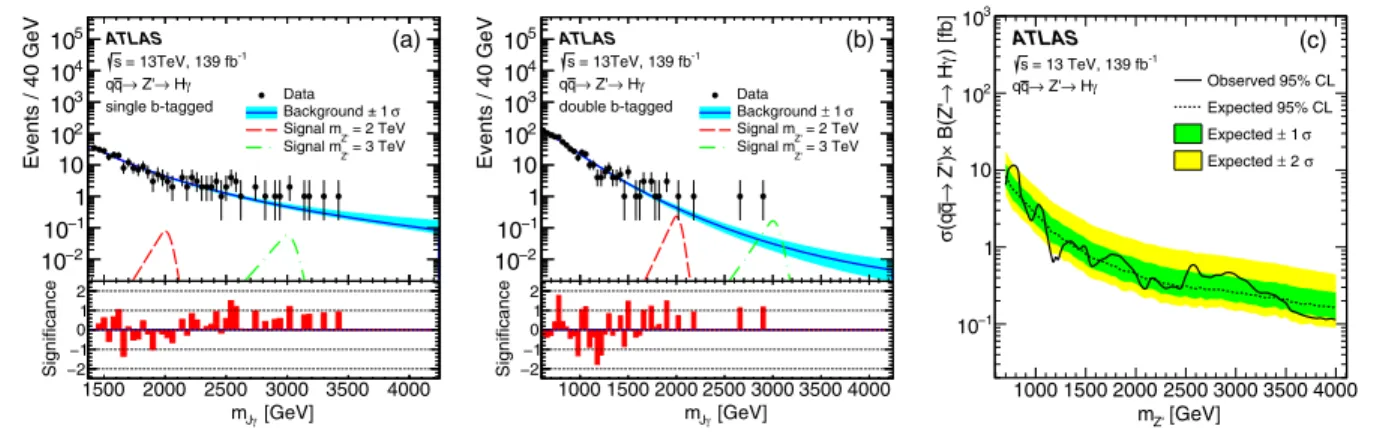 FIG. 1. (a),(b) Distribution of the reconstructed m Jγ in the single- and double- b-tagged categories, with the background-only fits shown by the solid lines