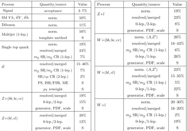Table 3. Relative systematic uncertainties in the normalisation, cross-region extrapolation, and shape of the signal and background processes included in the fits described in the text
