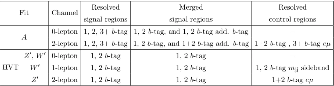Table 4. A list of the signal and control regions (separated by commas below) included in the statistical analysis of the A and HVT model hypotheses