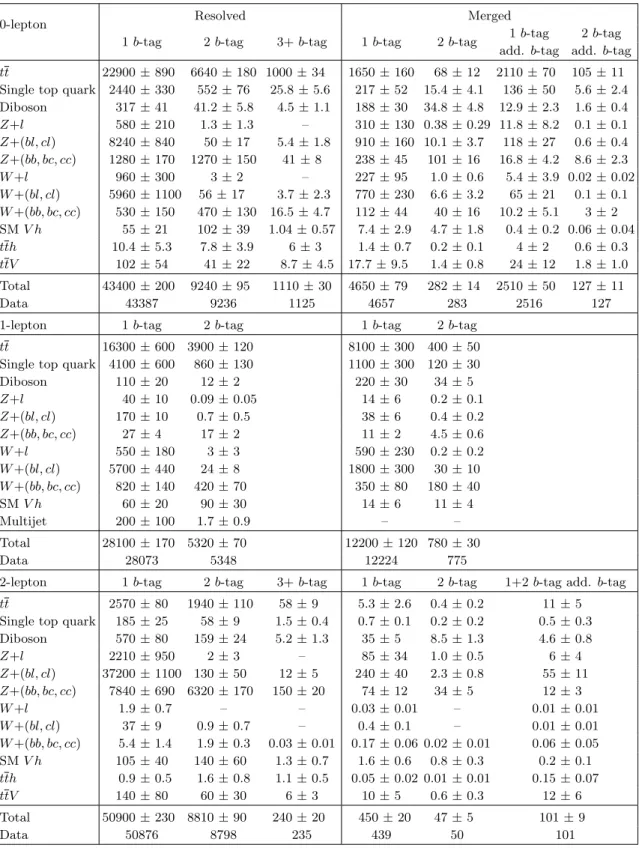 Table 5. The predicted and observed event yields in the signal regions defined in the text