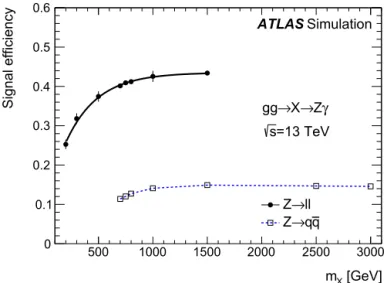 Fig. 1. Invariant-mass  distribution for X → Z γ , Z →  (solid circles) or Z → q q ¯ events (open squares) in a simulation of a narrow resonance X with a mass of 800 GeV produced in a gluon-fusion process in √ s = 13 TeV pp collisions