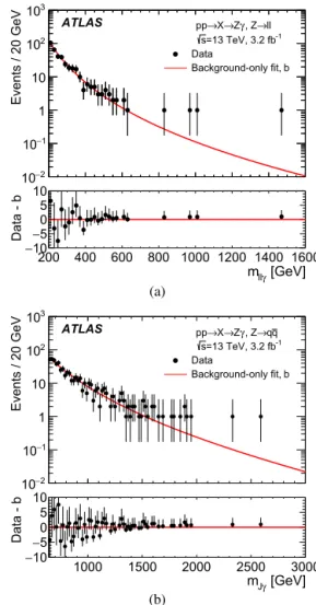 Fig. 3. Distribution  of the reconstructed Z γ invariant mass in events in which the Z boson decays to (a) electron or muon pairs, or (b) to hadrons reconstructed as a single, large-radius jet