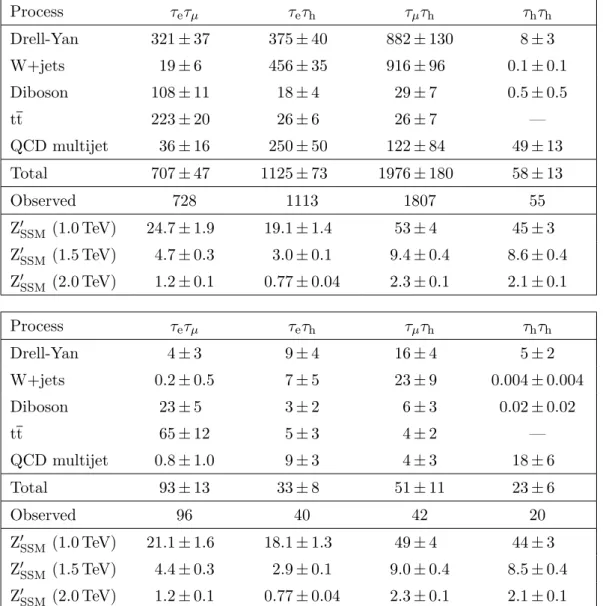 Table 1. Numbers of events observed in data compared to the expected background yields and to the predicted numbers of signal events for Z 0 SSM masses of 1.0, 1.5, and 2.0 TeV