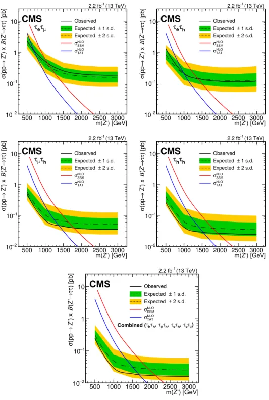 Figure 2. The observed 95% CL upper limits on the product of the cross section and branching fraction into τ lepton pairs as a function of the Z 0 mass m(Z 0 ) (solid black lines), for the (top left) τ e τ µ , (top right) τ e τ h , (middle left) τ µ τ h , 