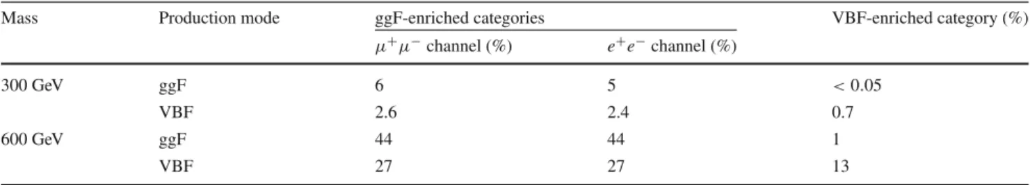 Table 2 Signal acceptance for the  +  − ν ¯ν analysis, for both the ggF