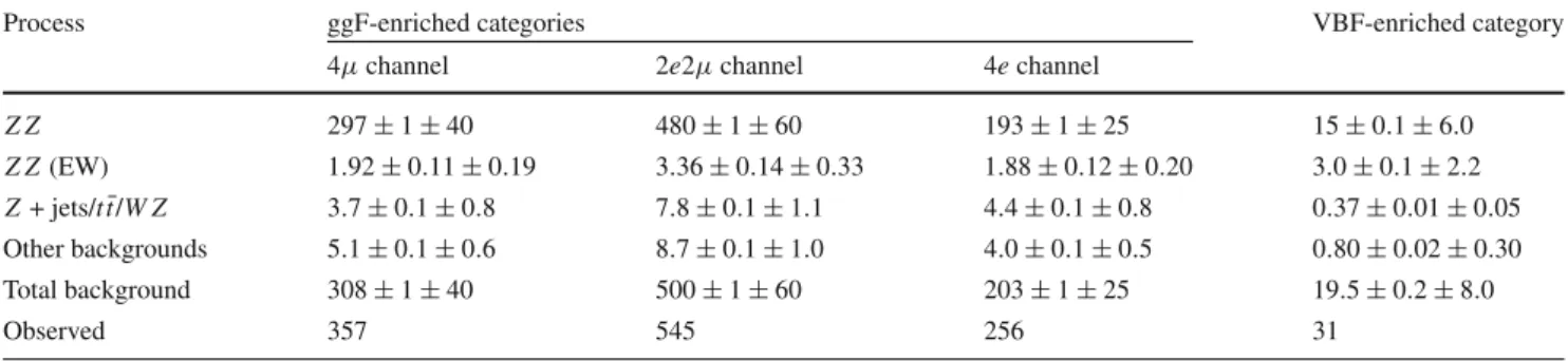 Table 4  +  −  +  − search: expected and observed numbers of events for m 4  &gt; 130 GeV, together with their statistical and systematic uncertainties,