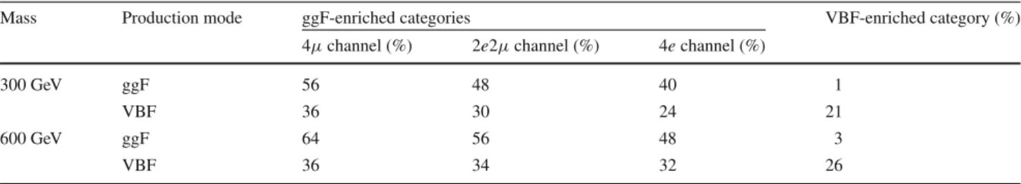 Table 1 Signal acceptance for the  +  −  +  − analysis, for both the ggF and VBF production modes and resonance masses of 300 and 600 GeV