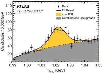FIG. 1. The m K þ K − distribution of selected ϕγ combinations