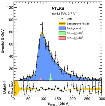 FIG. 3. The m K þ K − γ distributions of the selected ϕγ candidates,