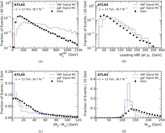 Fig. 1. Distributions of kinematic observables before the requirements on m VBF