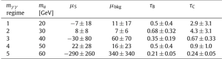 Fig. 2. The observed (solid line) and expected (dashed line) 95% CL exclusion up- up-per limit on the pp → H → aa → γ γ gg cross-section times branching ratio as a function of m a , normalised to the SM inclusive pp → H cross-section [ 31 ]
