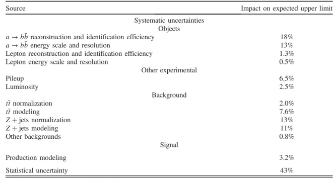 FIG. 10. Summary of the 95% C.L. upper limits on σ ZH BðH → aa → ðb¯bÞðb¯bÞÞ from this result and a previous search targeting the higher masses, labeled “(resolved)” [17]