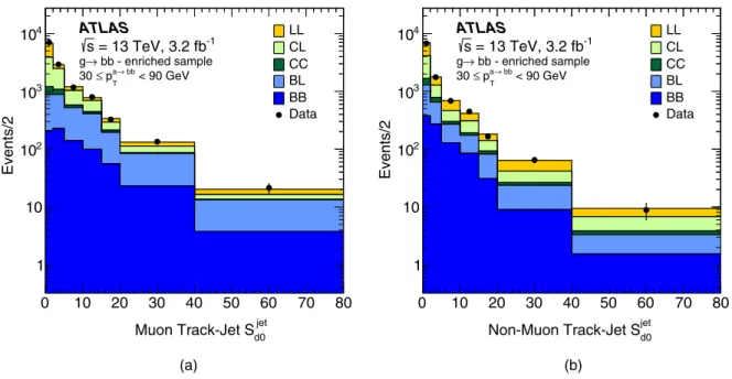 FIG. 3. Averaged signed impact parameter significance S jet d 0 distributions of the track jet (a) with a muon inside and (b) without a muon, after performing the fit of the flavor fractions to data