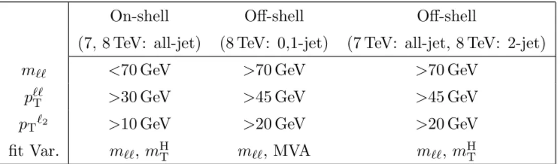 Table 1. Analysis region definitions for on- and off-shell selections.