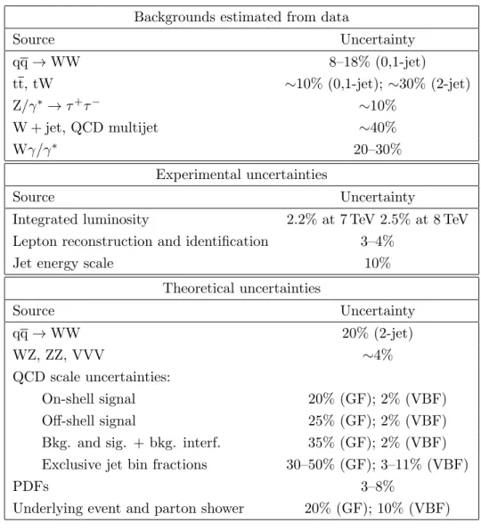 Table 2. Summary of systematic uncertainties.