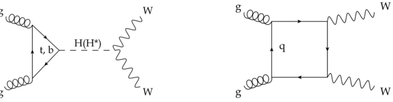 Figure 2. Feynman diagrams for the VBF channel: (left) for the signal process qq → qqH(H ∗ ) → qqW + W − → qq` + ν` − ν, and (center and right) for two examples of background qq → qqW + W − →