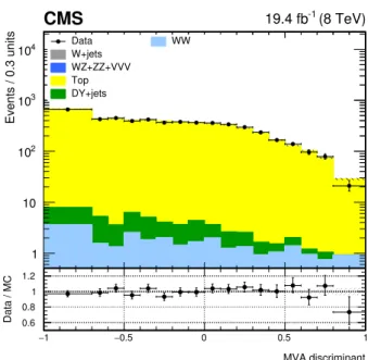 Figure 3. The MVA discriminant distribution for 8 TeV data for the 1-jet category in the top quark control region with one b-tagged jet of p T > 30 GeV