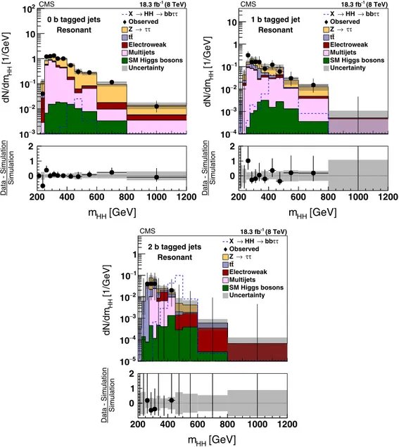 FIG. 4. Distributions in m HH observed in the event categories with 0 b tags, 1 b tag, and 2 b tags in the data compared to the background expectation