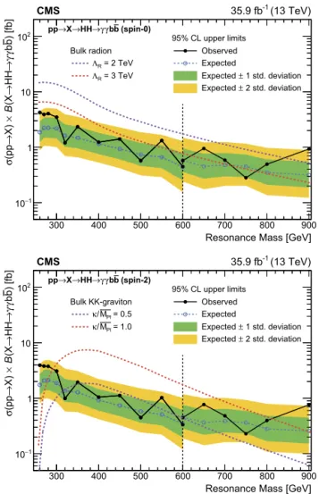 Fig. 10. Data (dots) with statistical uncertainties (vertical black lines around the dots) histogrammed in bins of M X are overlaid onto expected Monte Carlo 