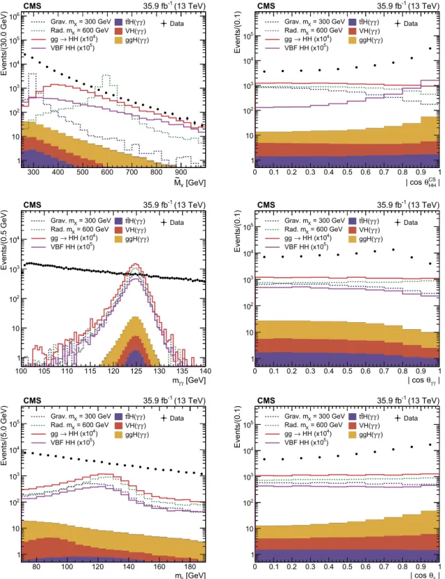 Fig. 3. Data (dots), dominated by n γ + jets background, compared to different signal hypotheses and three single-Higgs boson samples (ttH, VH, and ggH) after the selections on photons and jets summarized in Table 2 for the kinematic distributions describe