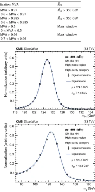 Fig. 5. Consecutive selection eﬃciencies for different analysis steps for two res- res-onance hypotheses: spin-0 (top) and spin-2 (bottom)
