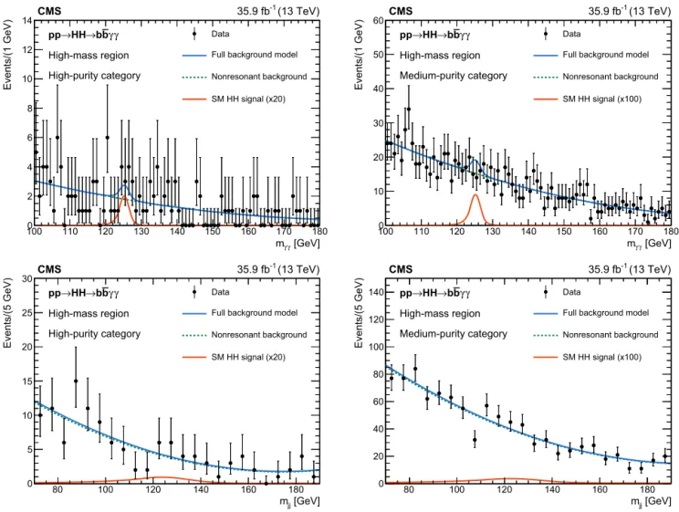 Fig. 7. Background ﬁts for the SM HH nonresonant analysis selection in the HM region. The plots on the left (right) show the distributions in the HPC (MPC) region