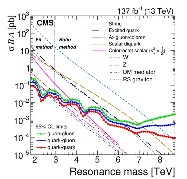 Figure 7. The observed 95% CL upper limits on the product of the cross section, branching fraction, and acceptance for quark-quark, quark-gluon, and gluon-gluon type dijet resonances